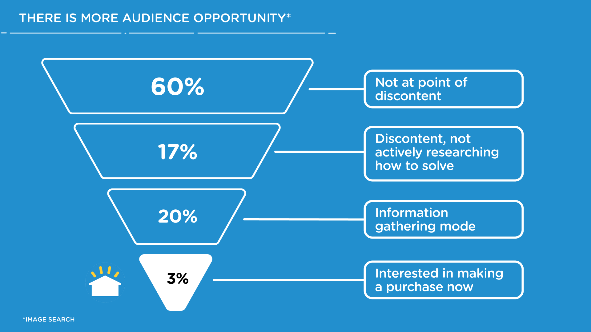 The Audience Opportunity: 97% of potential homebuyers aren't ready to purchase—yet