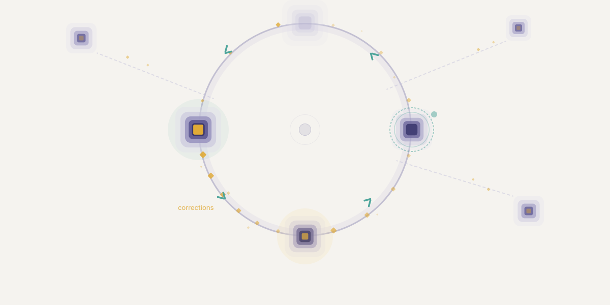 The Learning Loop — corrections compound into systemic improvement