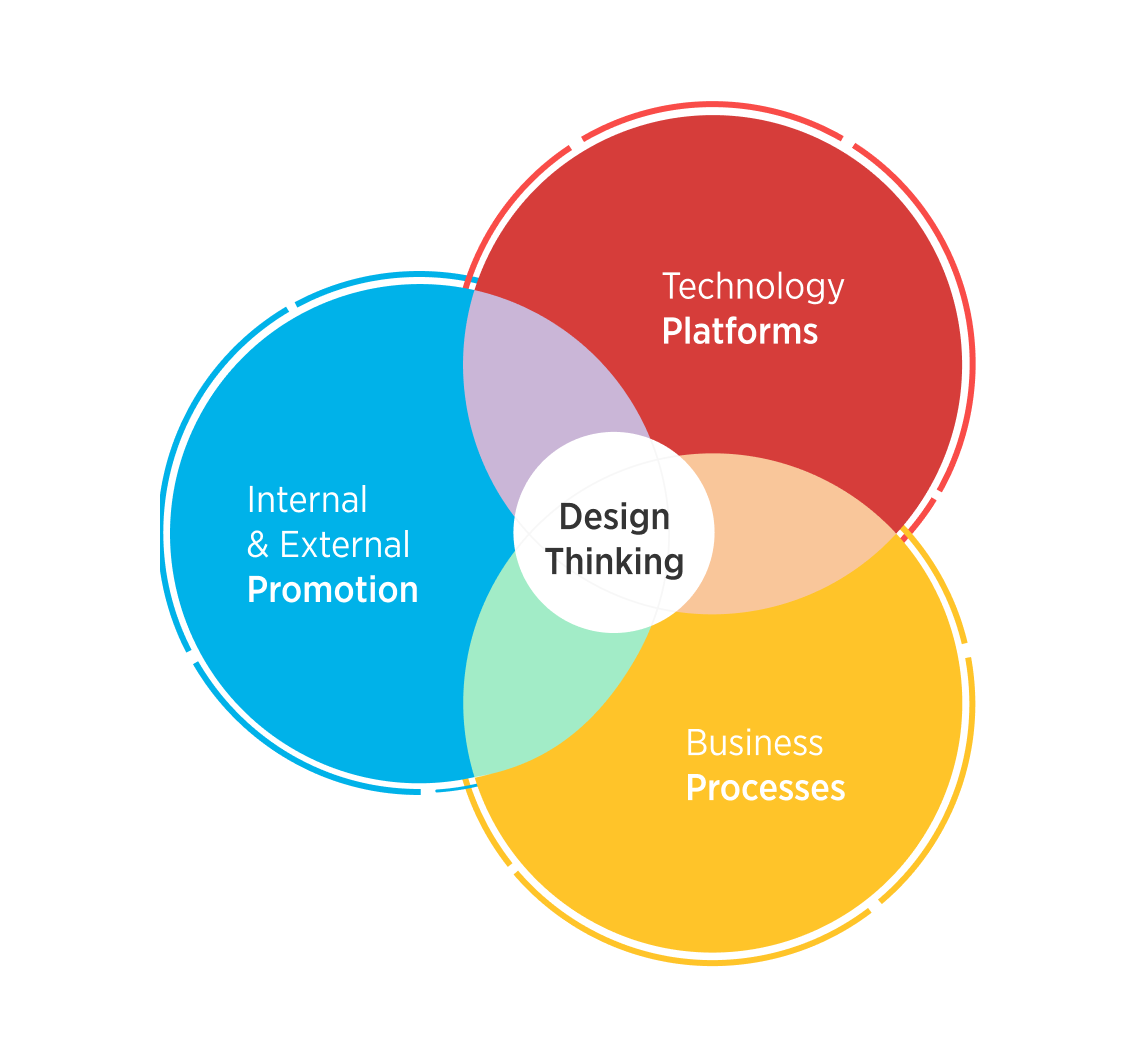 Culture shift — from siloed functions to collaborative ownership