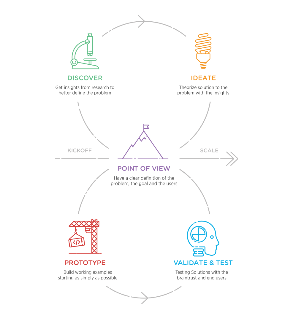 Design Thinking as a continuous cycle with POV at center