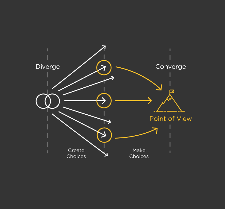 Divergent and convergent thinking