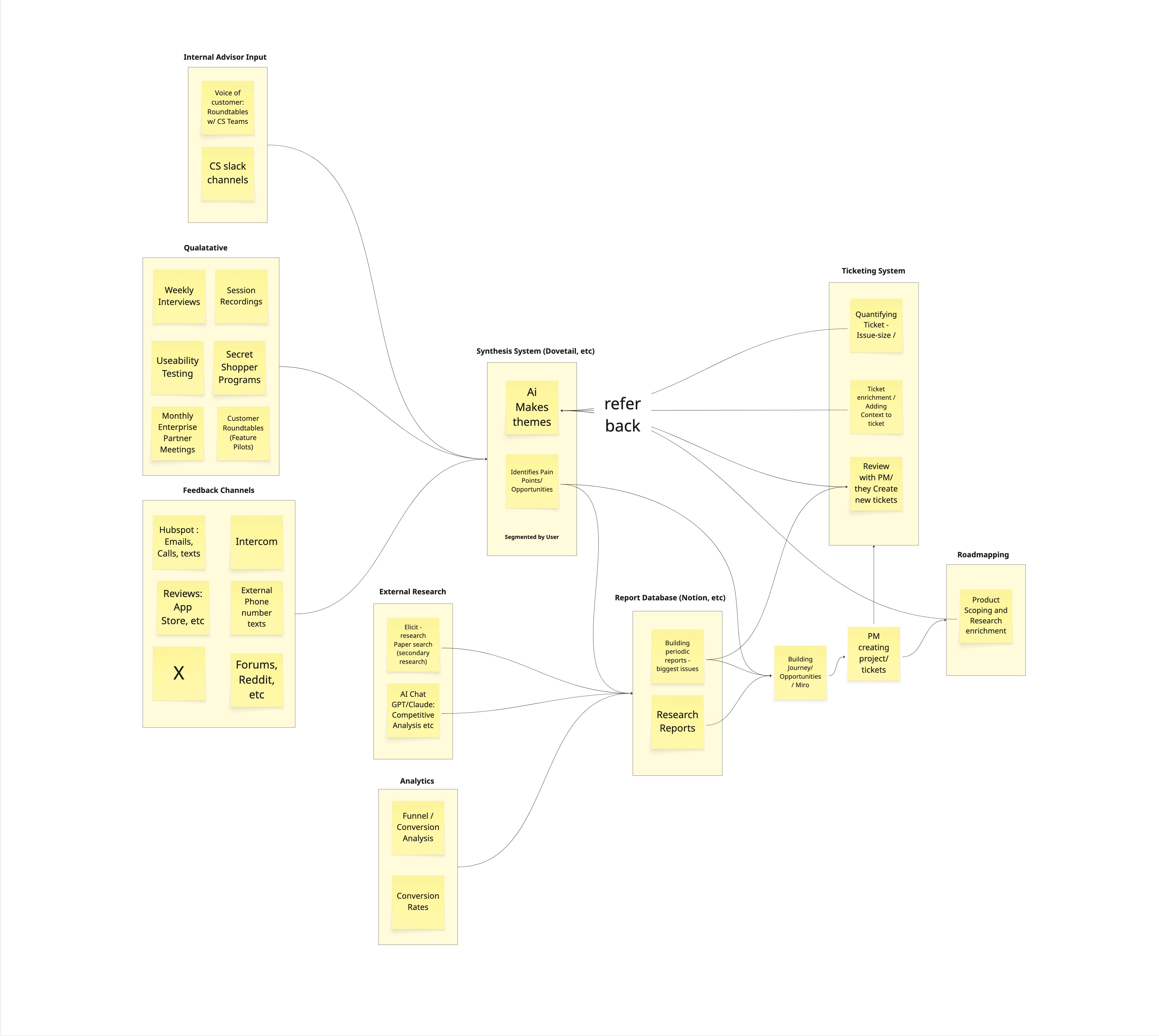 Customer feedback from multiple audiences flows through pipeline